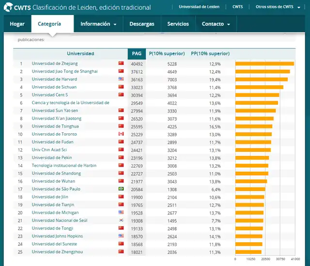  Top 25 de las mejores universidades en producción científica e investigación. Foto: CWTS Leiden Ranking<br>    