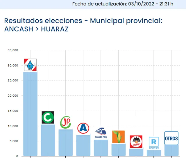 David Rosales lidera las Elecciones Regionales y Municipales 2022 en la provincia de Huaraz