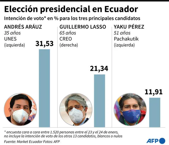 Intención de voto de cara a la elección presidencial de Ecuador del 7 de febrero. Infografía: AFP