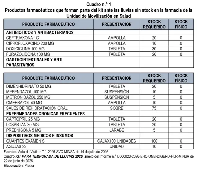 Medicamentos sin stock Medicamentos sin stock