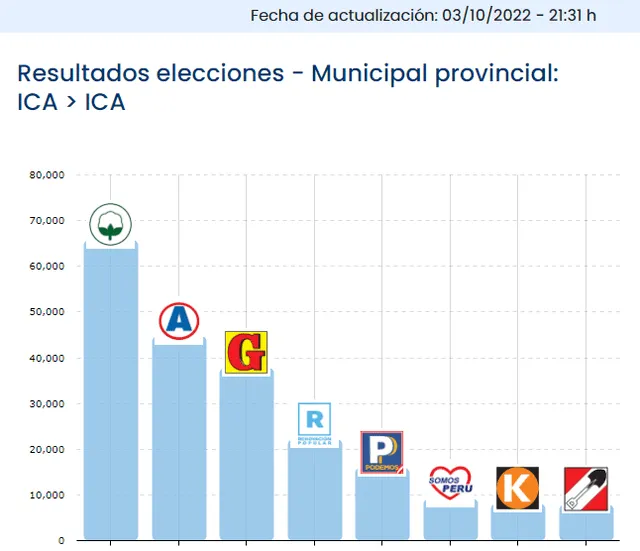 Carlos Reyes lidera las Elecciones Regionales y Municipales 2022 en la provincia de Ica