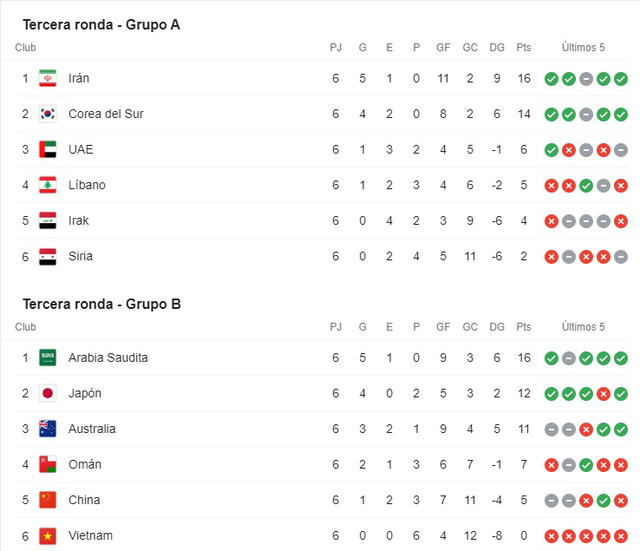 Eliminatorias Qatar 2022 de Asia. Foto: difusión