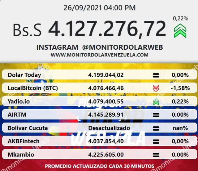 Precio del dólar en Venezuela hoy lunes 27 de septiembre de 2021 según DolarToday y Dólar Monitor