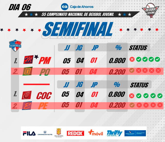 Así terminó la tabla de posiciones de las semifinales del Béisbol Juvenil 2024. Foto: Fedebeis 