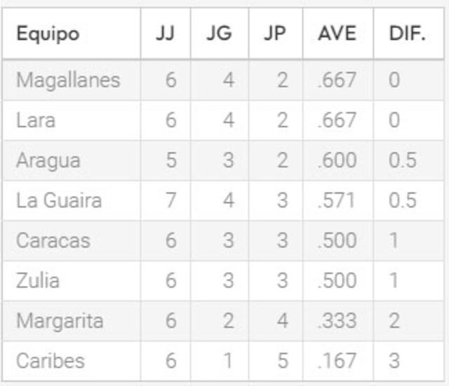 Tabla de posiciones de la LVBP 2024-25. Foto: LVBP   