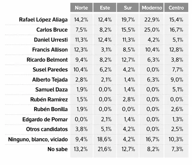 Intención de voto en para Alcaldía de Lima Intención de voto en para Alcaldía de Lima