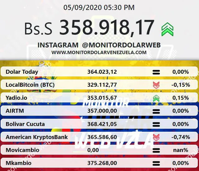 Promedio del dólar en Venezuela, según Monitor Dolar. Foto: captura web.