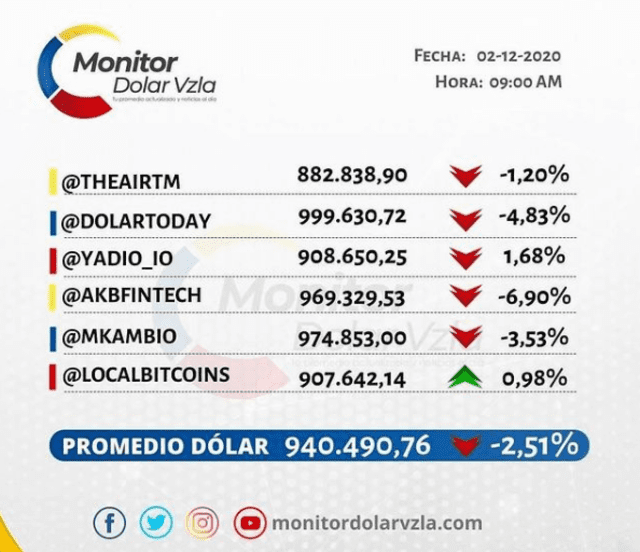 Dolartoday 2 diciembre