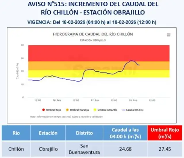 Caudal del río Chillón alcanza umbral naranja. Foto: COEN   