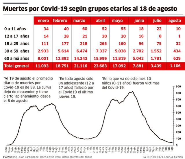 Muertes por COVID-19 según grupos etarios hasta el 18 de agosto.