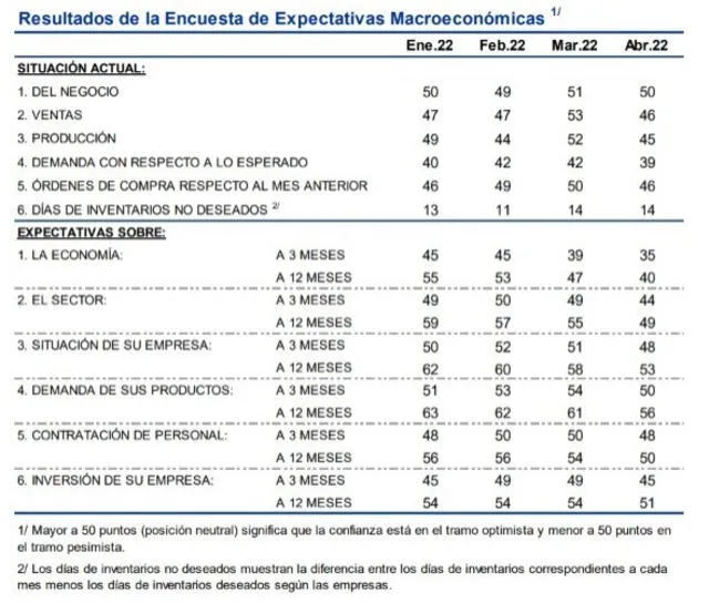 Expectativas empresariales abril