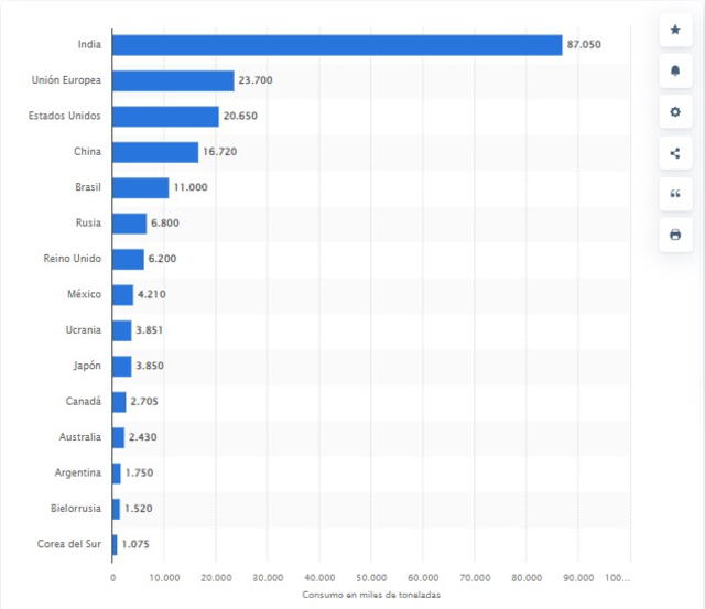  Brasil se consolida en el Top 5 en el ranking mundial de consumo de leche de vaca, México y Argentina también se hacen presentes en puestos inferiores en la región. Foto: Gráfico Statista<br><br>    