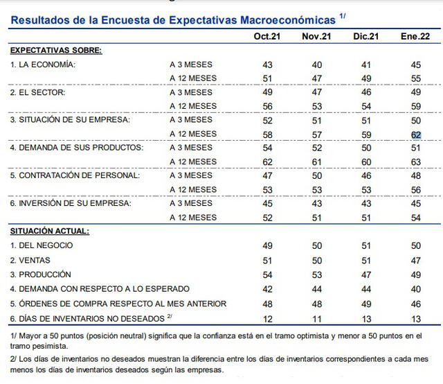 Encuesta de expectativas