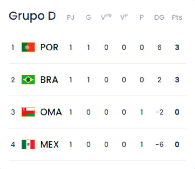 Tabla de posiciones del grupo D del Mundial de Fútbol Playa. Foto: FIFA   