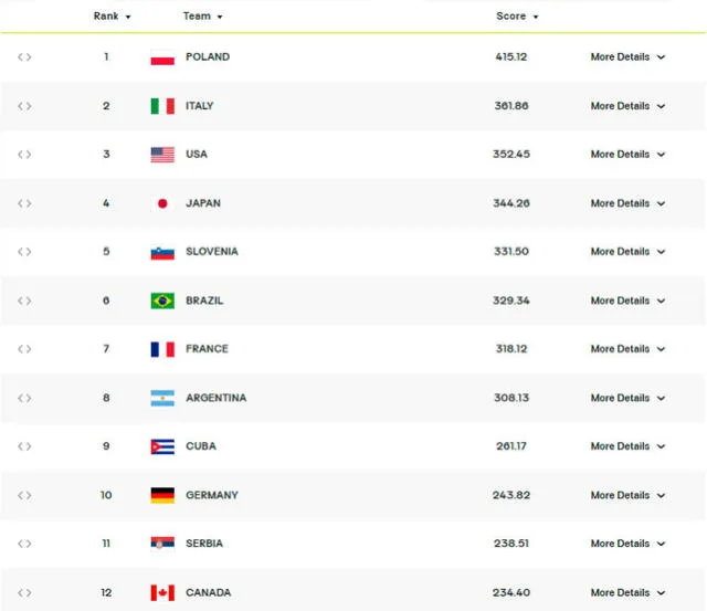 <br>Ranking mundial masculino de la FIVB actualizado al 3 de mayo. Foto: Volleyball World   