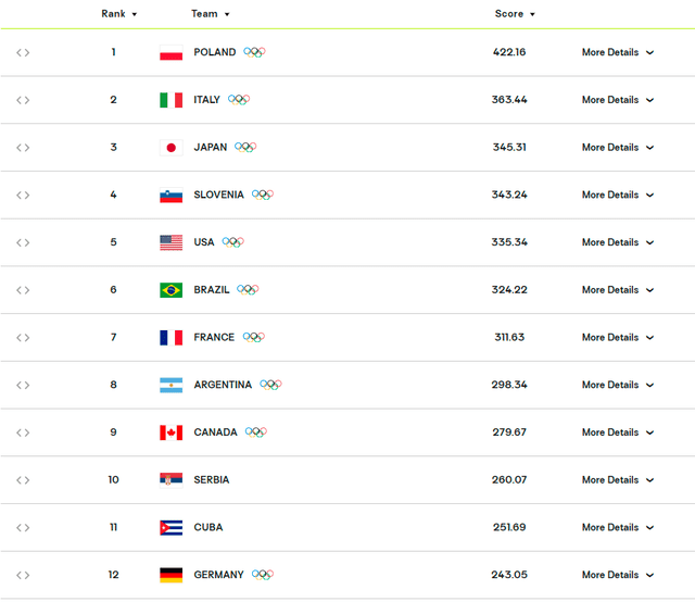 Ranking mundial masculino de la FIVB actualizado al 22 de junio. Foto: Volleyball World 