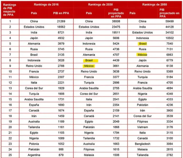  Rankings proyectados del PIB global entre 2030 y 2050. Foto: PwC y Standard Chartered<br>    