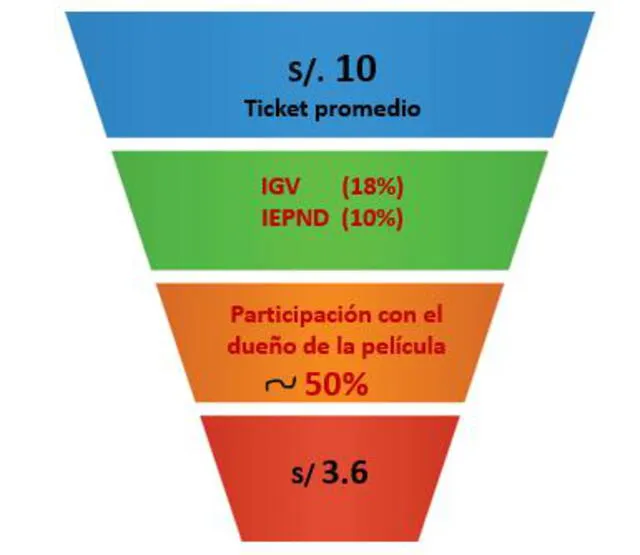 Composición del ticket promedio del cine. Foto: Anasaci