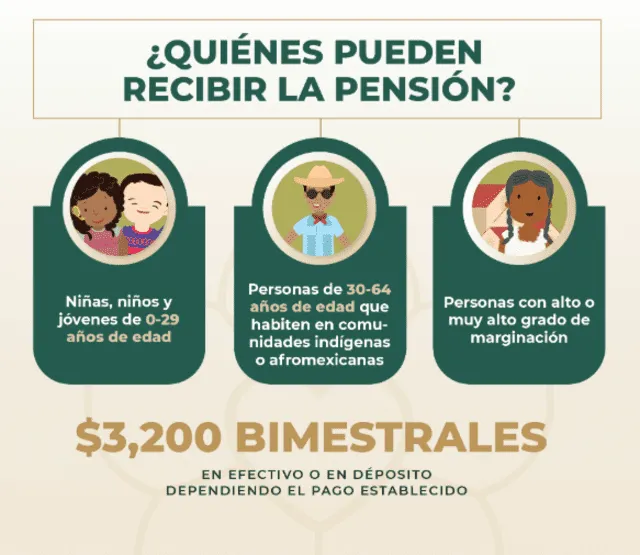 ¿Quiénes pueden recibir la pensión de 3.200 pesos bimestrales? | Gobierno de México ¿Quiénes pueden recibir la pensión de 3.200 pesos bimestrales? | Gobierno de México