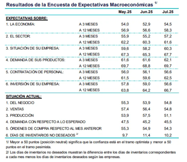 Encuesta de expectativas empresariales del BCRP. Encuesta de expectativas empresariales del BCRP.