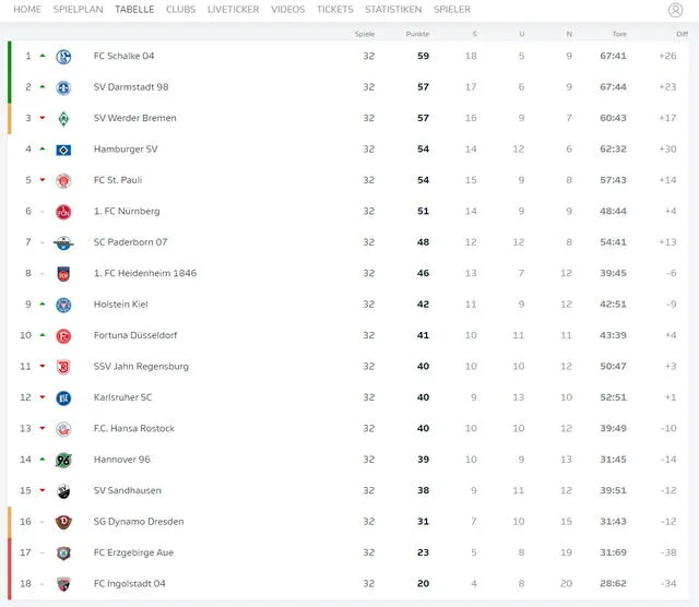 Tabla de posiciones de la Bundesliga 2. Foto: bundesliga.com