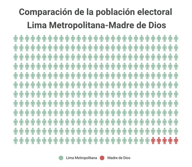 Comparación entre los votantes hábiles de Lima y Madre de Dios. Foto: Infogram