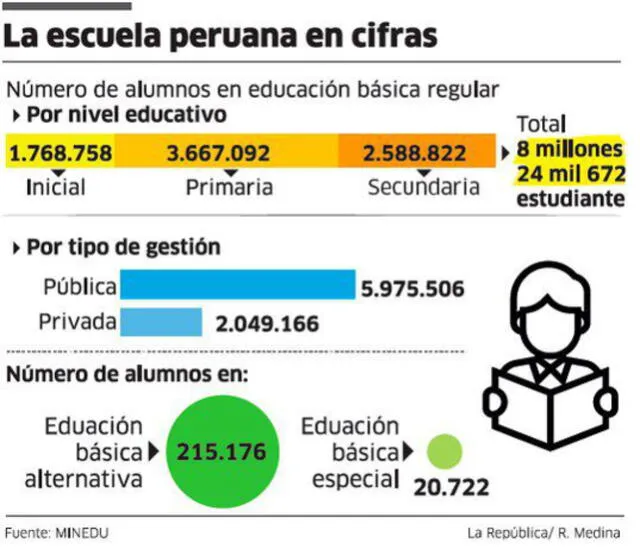 Cifras de la escuela peruana, según el Ministerio de Educación: Foto: Infografías La República