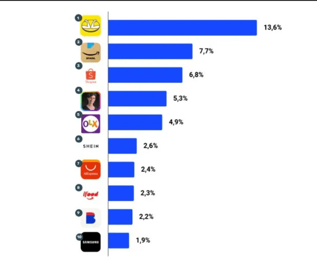 Principales tiendas de e-commerce en Brasil. Foto: e-commerce Brasil   