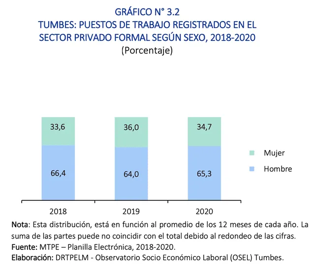 Puestos de trabajo registrados en el sector privado formal según sexo (2018-2020). Foto: OSEL