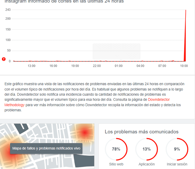 Caída de Instagram. Foto: Downdetector   