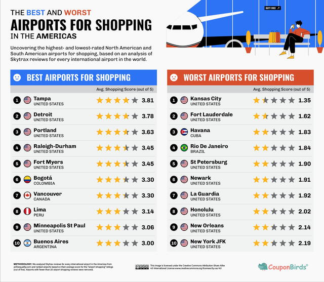 Cabe indicar que esta nación latina se encuentra en el sexto puesto, bajo cinco aeropuertos de Estados Unidos. Gráfico: CouponBirds.   