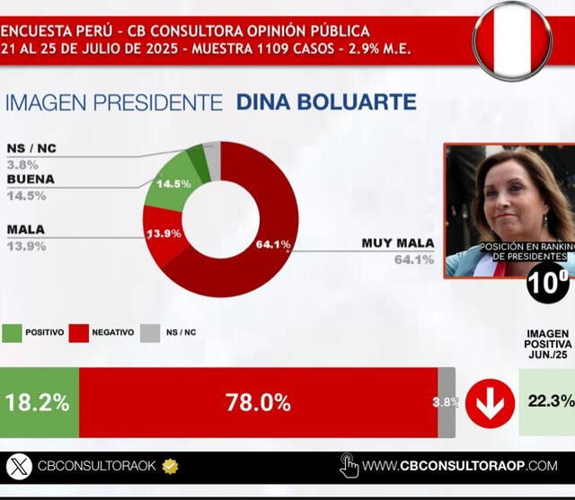 A detalle, la opinión de la ciudadanía sobre la presidenta Dina Boluarte. A detalle, la opinión de la ciudadanía sobre la presidenta Dina Boluarte.