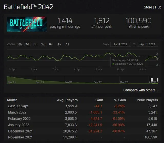 Battlefield 2042 es tan malo que Steam rompió su política de