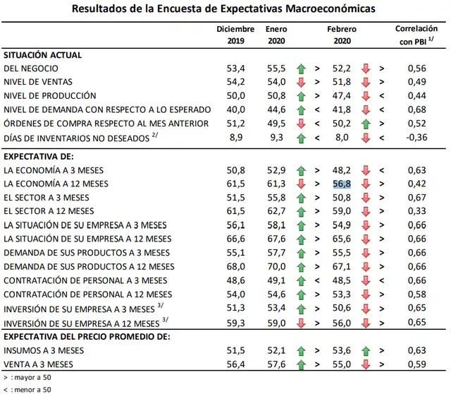 BCRP: Expectativas empresariales sobre la economía en el primer ...