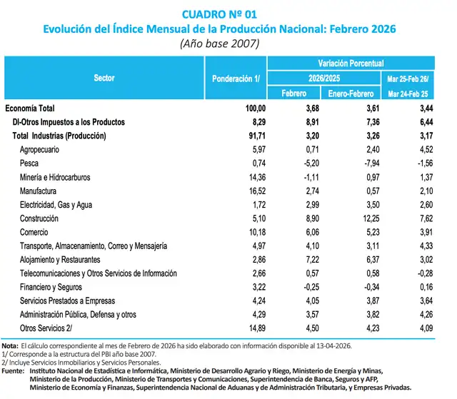 Producción nacional creció 3,68% en febrero de 2026 y en el primer bimestre de este año en 3,61%.