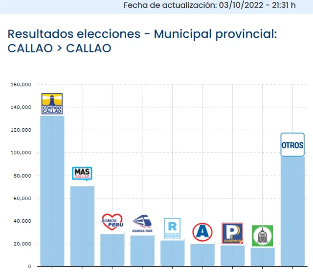 Pedro Spadaro lidera las Elecciones Regionales y Municipales 2022 en la provincia de Callao