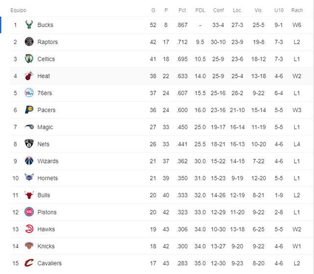 Tabla de posiciones de la Conferencia Este de la NBA. (Foto: Google)