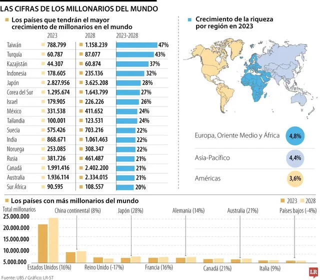  Ranking de países con mayor aumento de millonarios en 2028. Foto: LR<br>  