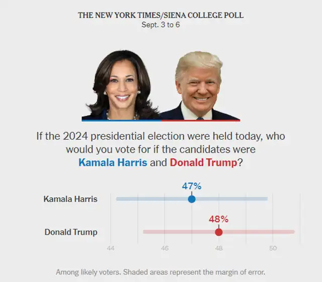  Resultados de la última encuesta presidencial de The New York Times. Foto: The New York Times<br>    