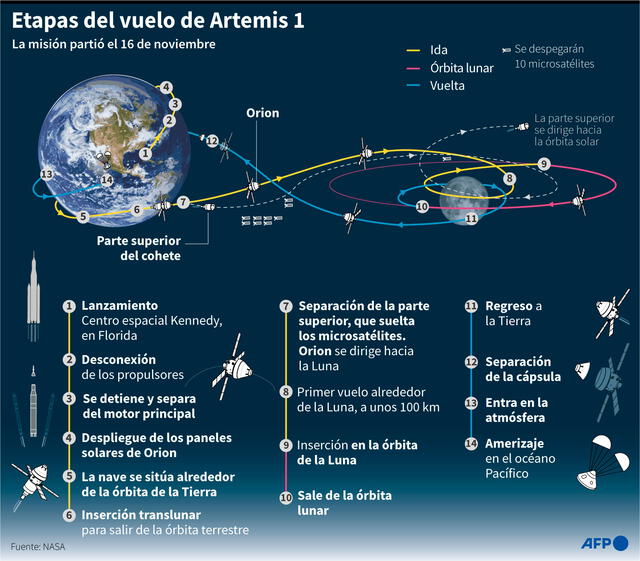 Viaje de la misión Artemis 1. Infografía: AFP / NASA