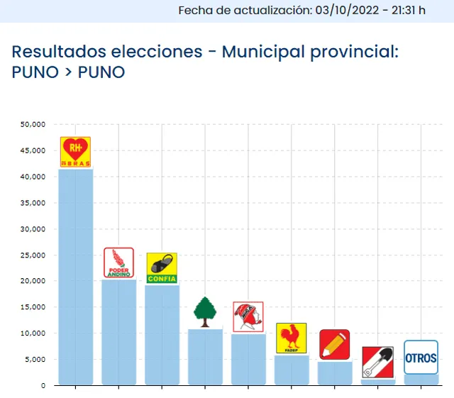 Javier Ponce lidera las Elecciones Regionales y Municipales 2022 en la provincia de Puno