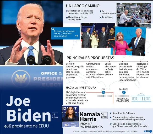 Elementos de biografía y del programa de Joe Biden, 46º presidente de Estados Unidos. Infografía: AFP