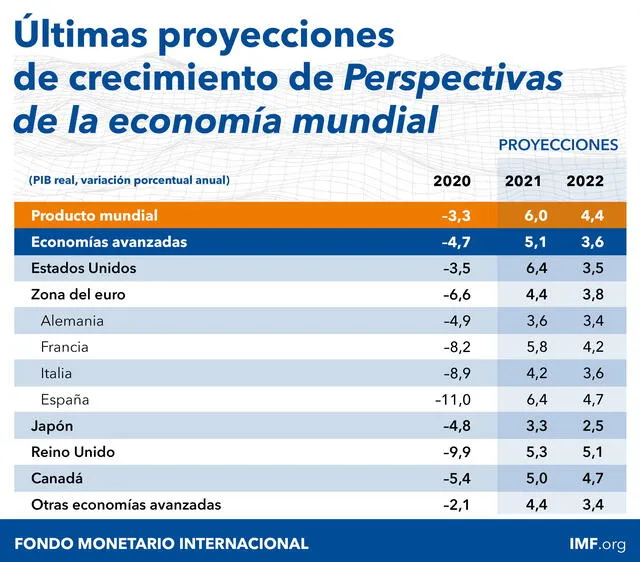 Ranking de previsiones de crecimiento a nivel global. Foto: FMI