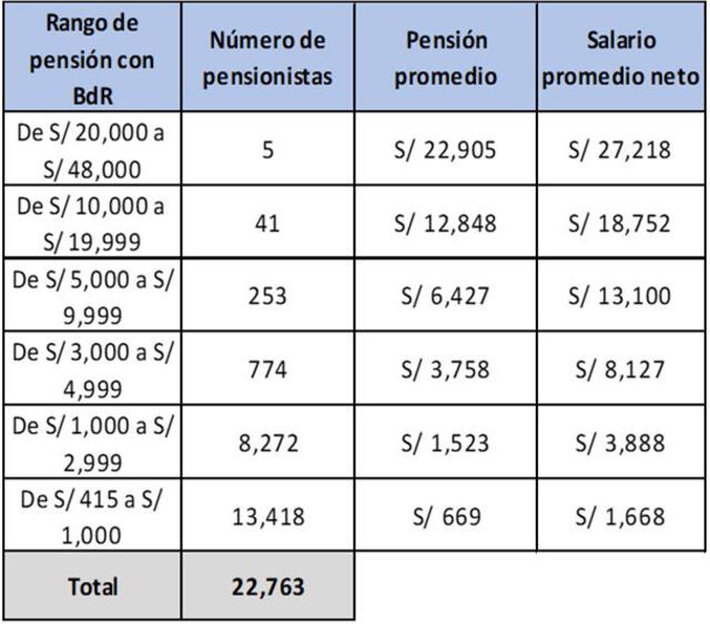 Fuente: AAFP: Las pensiones del SPP a los 25 años de su creación.