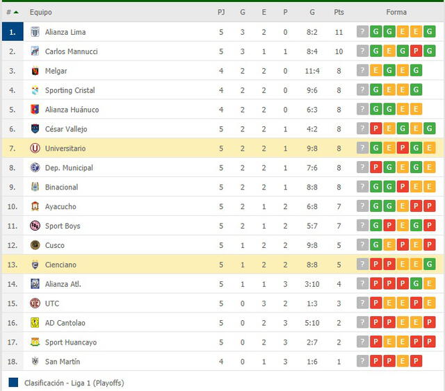 Tabla de posiciones de la Liga 1 Betsson.