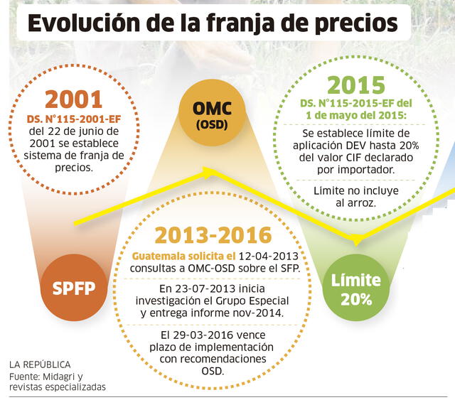 Infografía - La República