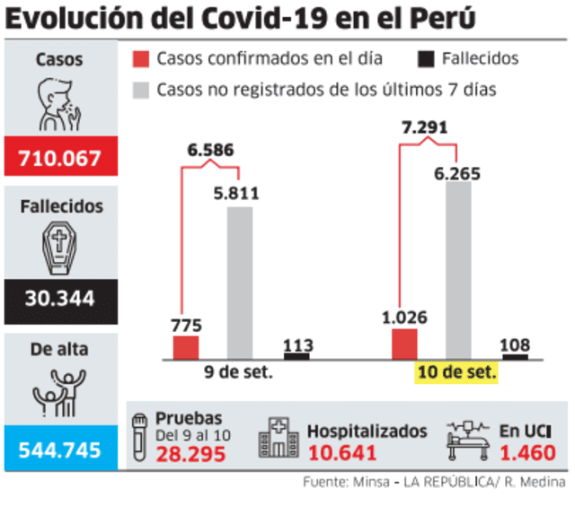 evolución covid peru 12 sep 2020 infografia