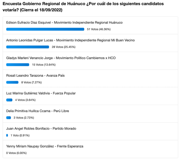 Sondeo de intención de voto en Huánuco. Foto: captura LR/encuestas.com.pe.