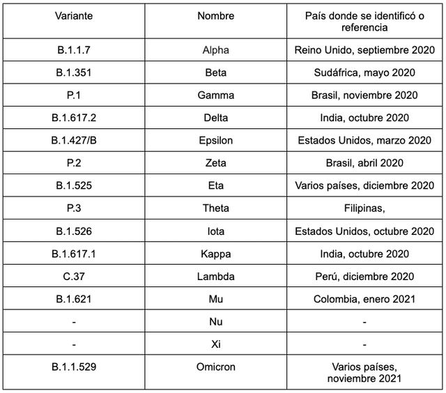 Elaboración propia. Fuente: OMS.