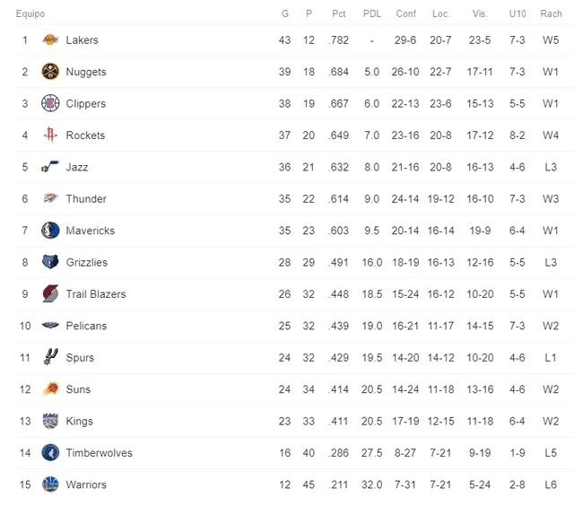 Tabla de posiciones NBA | Conferencia Oeste